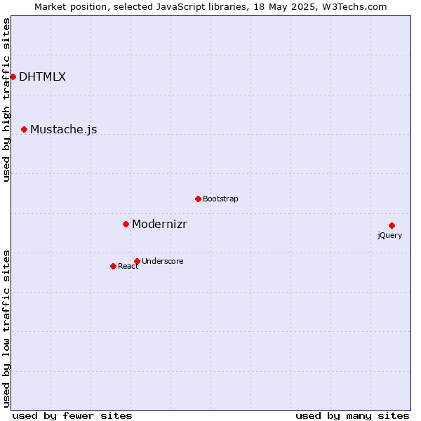 Market position of Modernizr vs. Mustache.js vs. DHTMLX