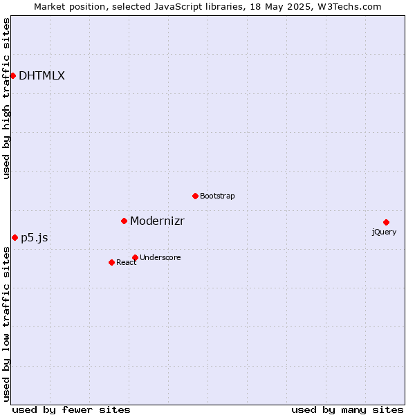Market position of Modernizr vs. p5.js vs. DHTMLX
