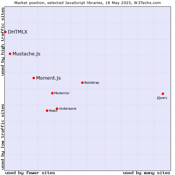 Market position of Moment.js vs. Mustache.js vs. DHTMLX