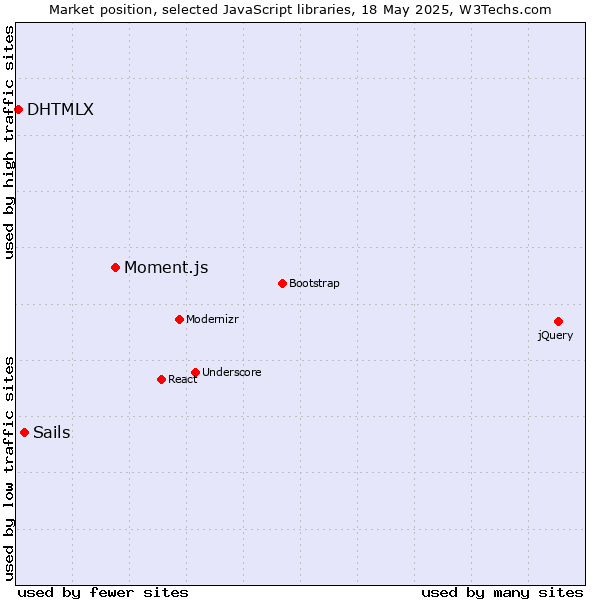 Market position of Moment.js vs. Sails vs. DHTMLX