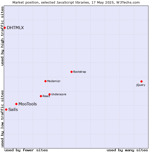 Market position of MooTools vs. Sails vs. DHTMLX