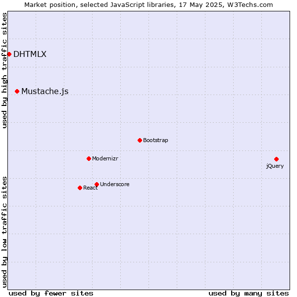 Market position of Mustache.js vs. DHTMLX