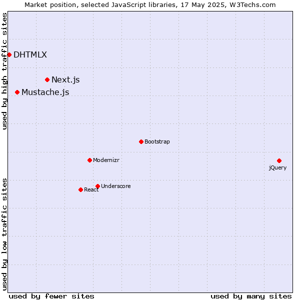 Market position of Next.js vs. Mustache.js vs. DHTMLX