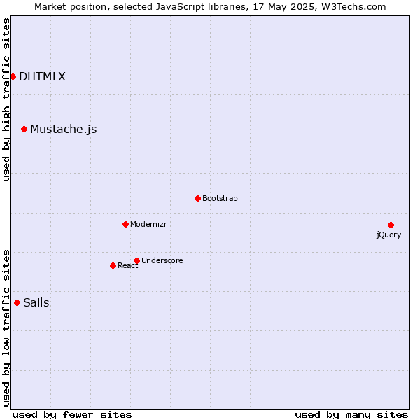 Market position of Mustache.js vs. Sails vs. DHTMLX