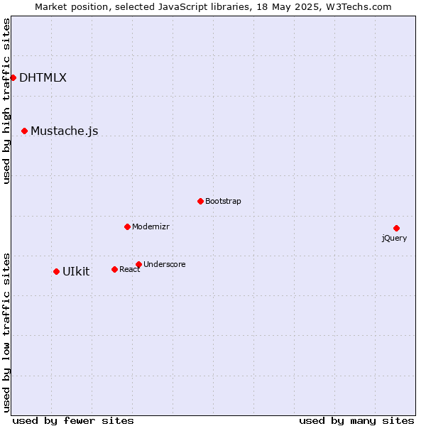 Market position of UIkit vs. Mustache.js vs. DHTMLX