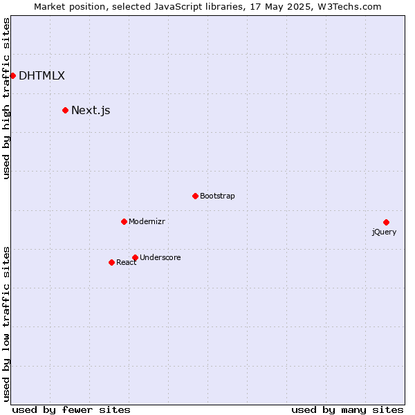 Market position of Next.js vs. DHTMLX