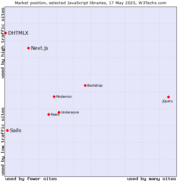 Market position of Next.js vs. Sails vs. DHTMLX