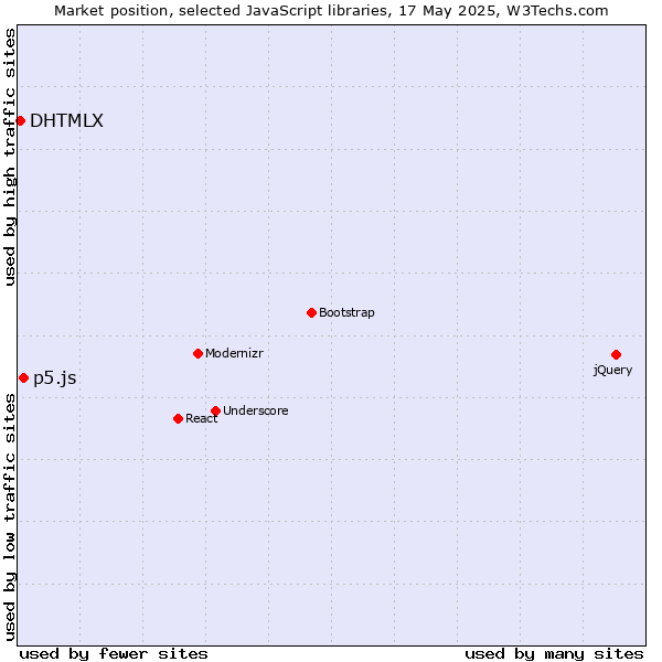 Market position of p5.js vs. DHTMLX