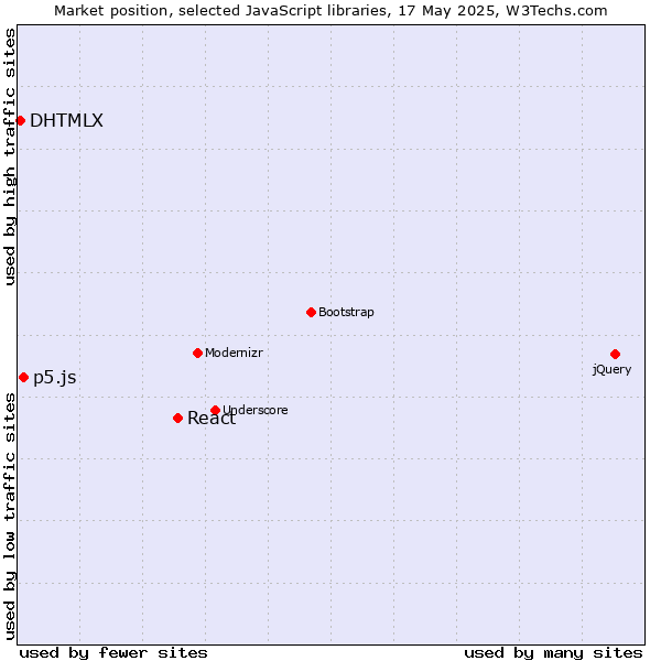 Market position of React vs. p5.js vs. DHTMLX
