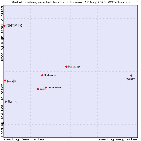 Market position of Sails vs. p5.js vs. DHTMLX