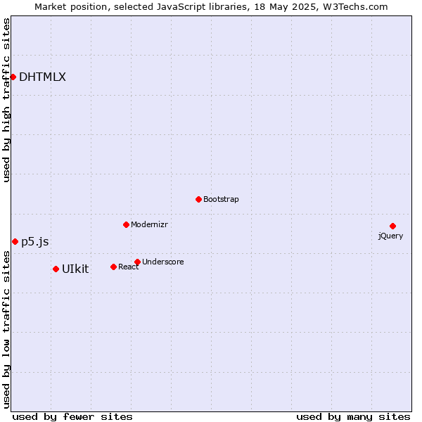 Market position of UIkit vs. p5.js vs. DHTMLX