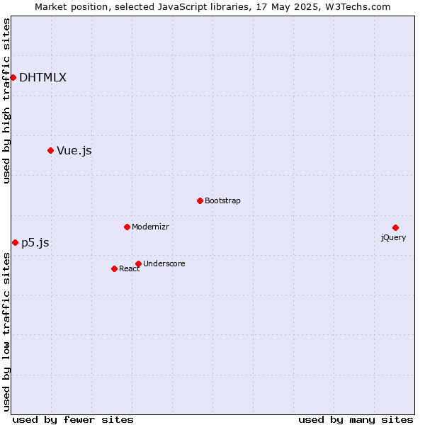 Market position of Vue.js vs. p5.js vs. DHTMLX
