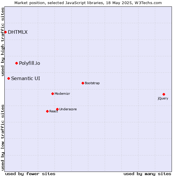 Market position of Polyfill.io vs. Semantic UI vs. DHTMLX