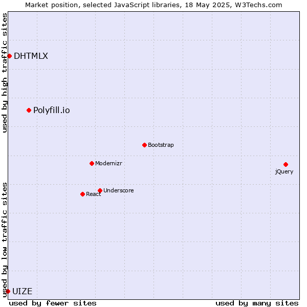 Market position of Polyfill.io vs. DHTMLX vs. UIZE