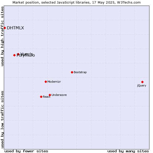 Market position of Vue.js vs. Polyfill.io vs. DHTMLX