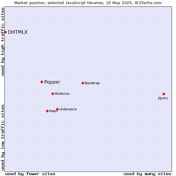 Market position of Popper vs. DHTMLX