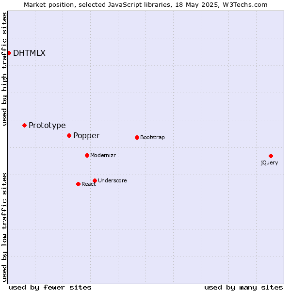 Market position of Popper vs. Prototype vs. DHTMLX