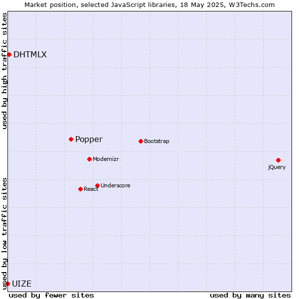 Market position of Popper vs. DHTMLX vs. UIZE