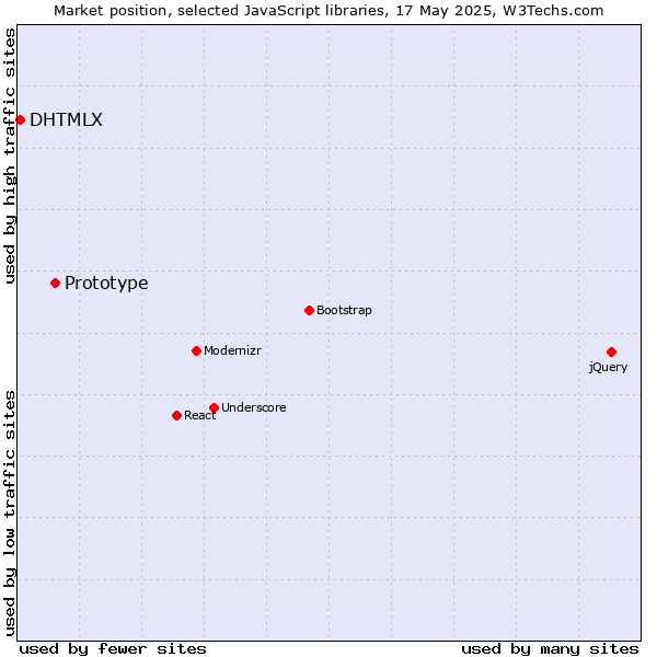 Market position of Prototype vs. DHTMLX
