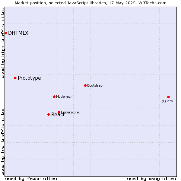Market position of React vs. Prototype vs. DHTMLX