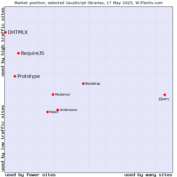 Market position of RequireJS vs. Prototype vs. DHTMLX