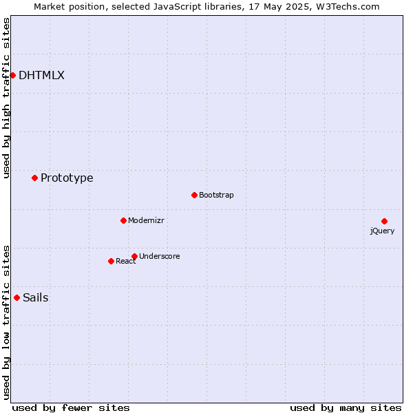 Market position of Prototype vs. Sails vs. DHTMLX