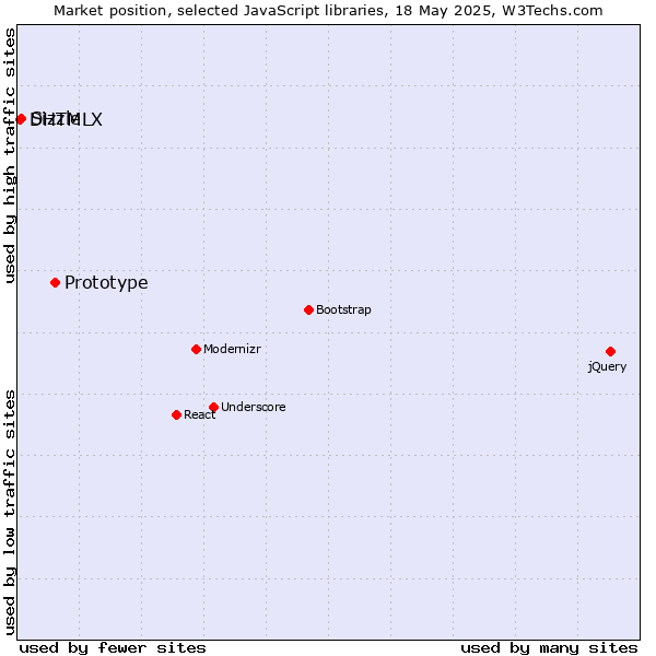 Market position of Prototype vs. Sizzle vs. DHTMLX