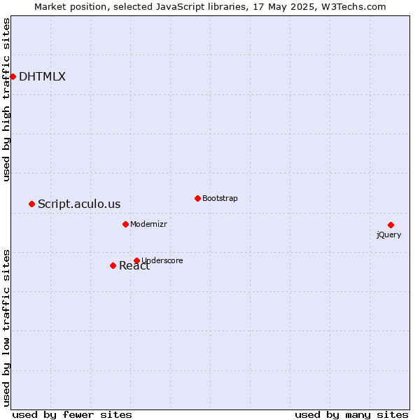 Market position of React vs. Script.aculo.us vs. DHTMLX