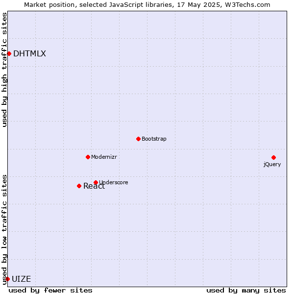 Market position of React vs. DHTMLX vs. UIZE
