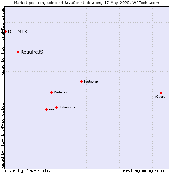 Market position of RequireJS vs. DHTMLX