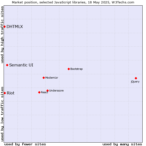 Market position of Semantic UI vs. Riot vs. DHTMLX
