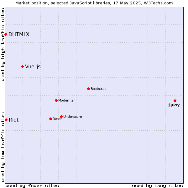 Market position of Vue.js vs. Riot vs. DHTMLX