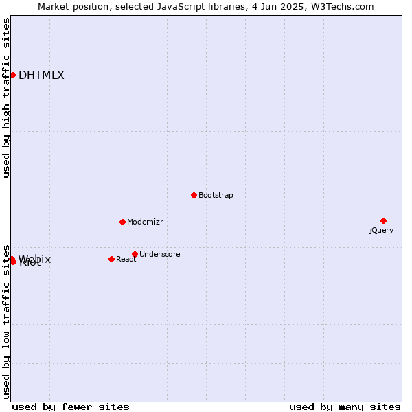Market position of Riot vs. DHTMLX vs. Webix