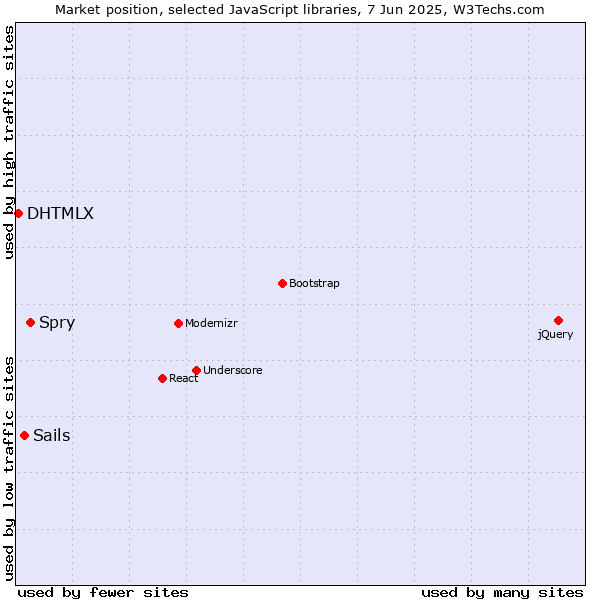 Market position of Spry vs. Sails vs. DHTMLX