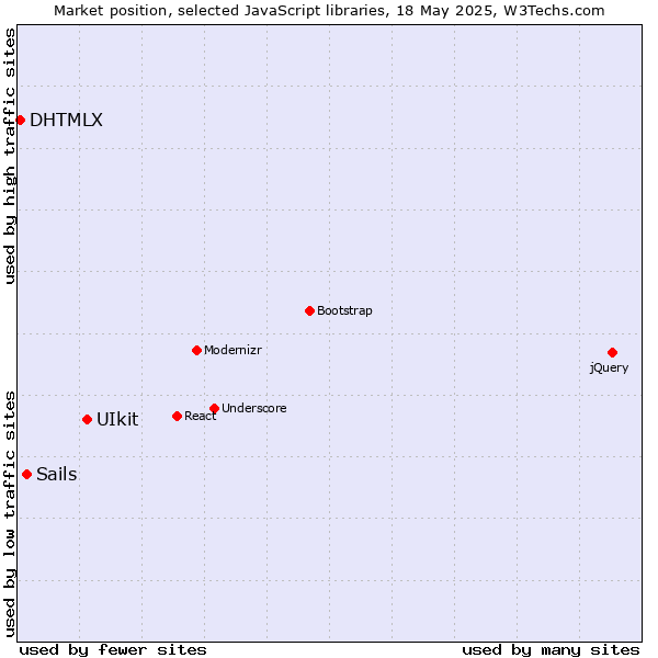 Market position of UIkit vs. Sails vs. DHTMLX