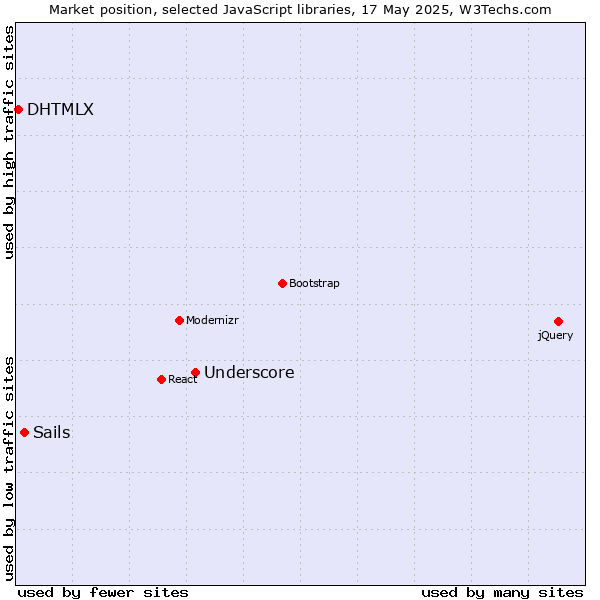 Market position of Underscore vs. Sails vs. DHTMLX