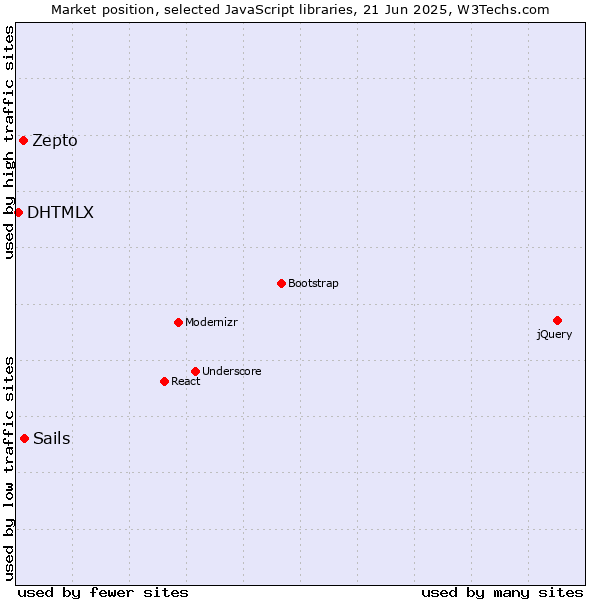 Market position of Sails vs. Zepto vs. DHTMLX