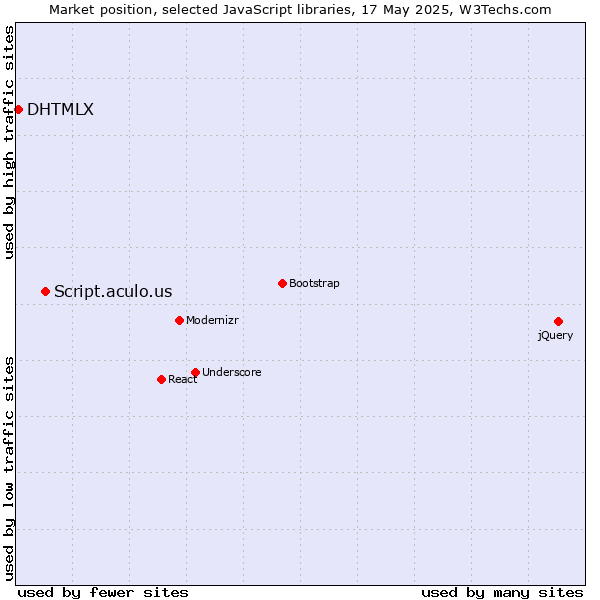 Market position of Script.aculo.us vs. DHTMLX