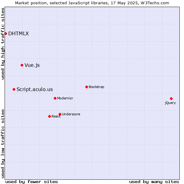 Market position of Vue.js vs. Script.aculo.us vs. DHTMLX