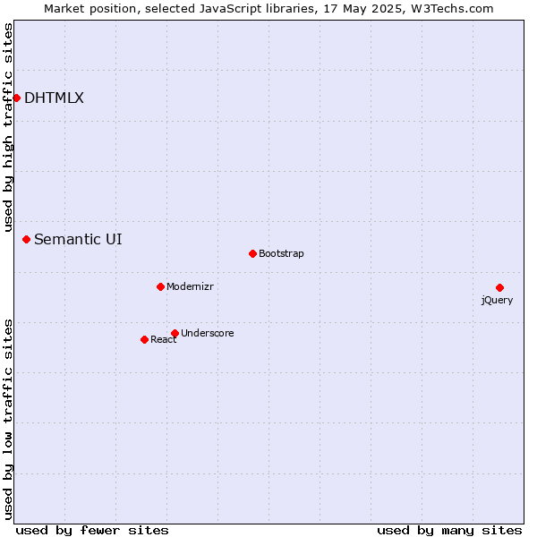 Market position of Semantic UI vs. DHTMLX