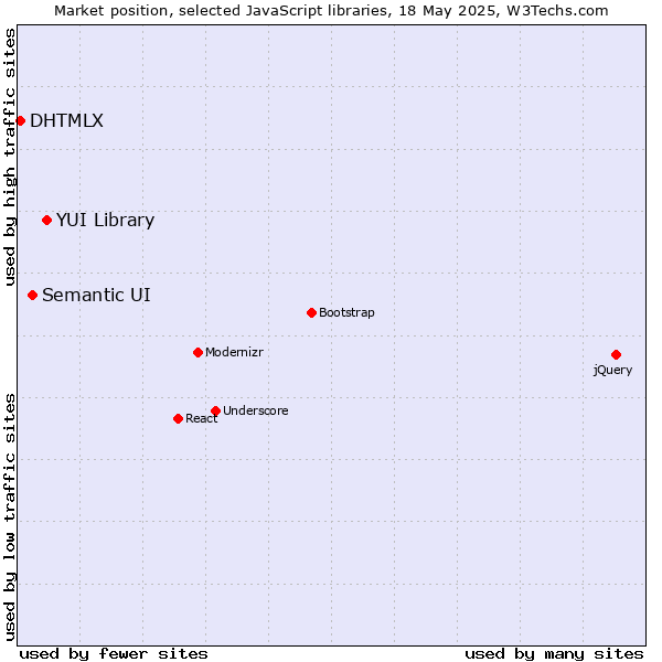 Market position of YUI Library vs. Semantic UI vs. DHTMLX