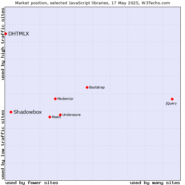 Market position of Shadowbox vs. DHTMLX