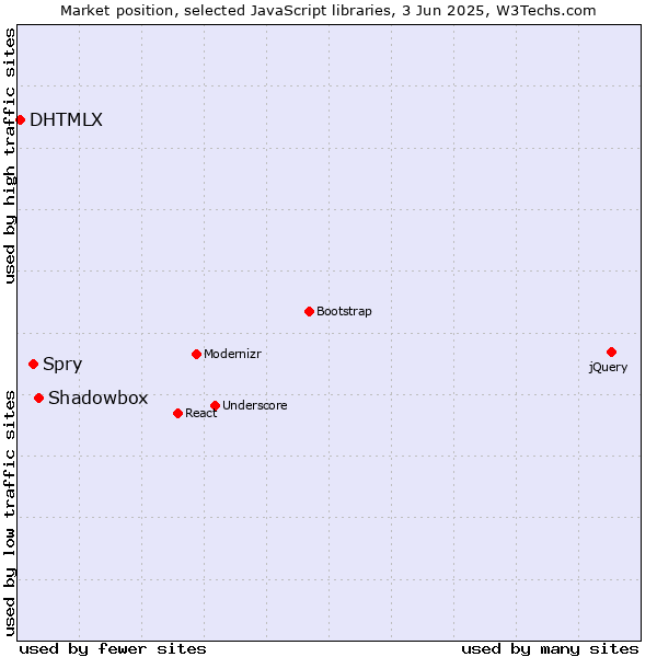 Market position of Shadowbox vs. Spry vs. DHTMLX