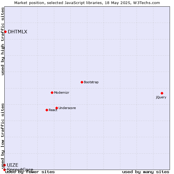 Market position of DHTMLX vs. UIZE vs. SproutCore