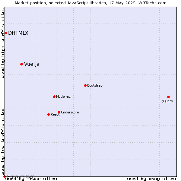 Market position of Vue.js vs. DHTMLX vs. SproutCore