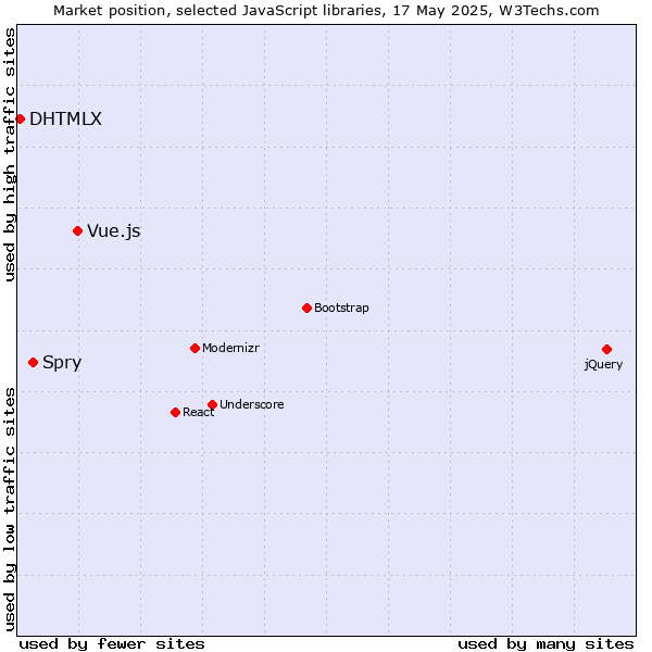 Market position of Vue.js vs. Spry vs. DHTMLX