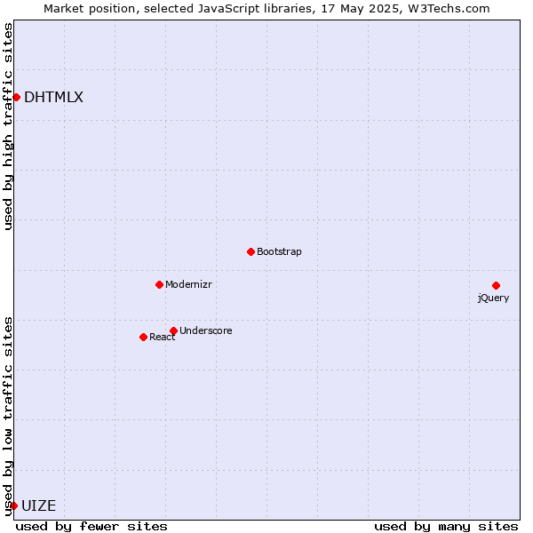 Market position of DHTMLX vs. UIZE
