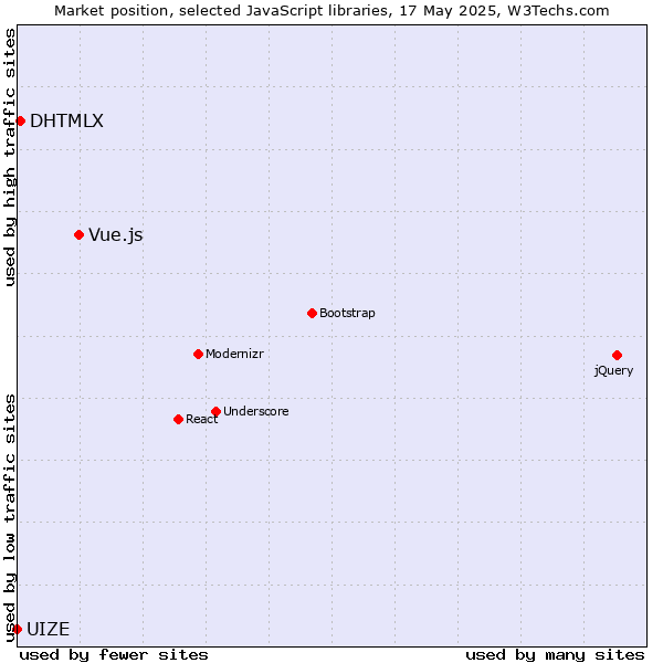 Market position of Vue.js vs. DHTMLX vs. UIZE