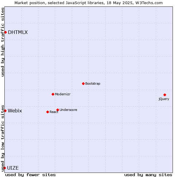Market position of DHTMLX vs. Webix vs. UIZE