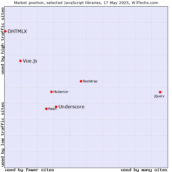 Market position of Underscore vs. Vue.js vs. DHTMLX